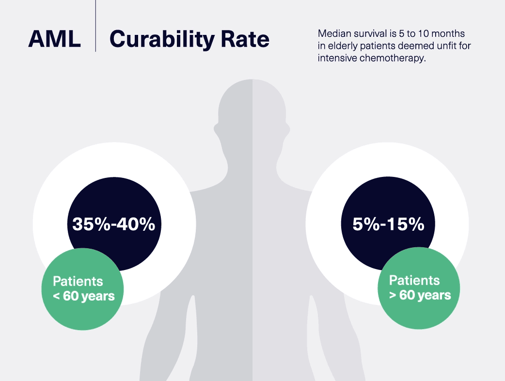 A Physician's View: Facing the Challenges of Treating AML