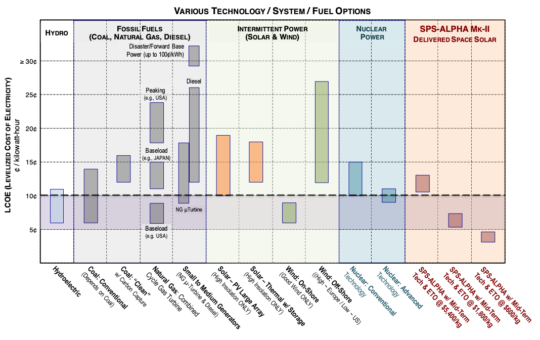 Cost of various options.png