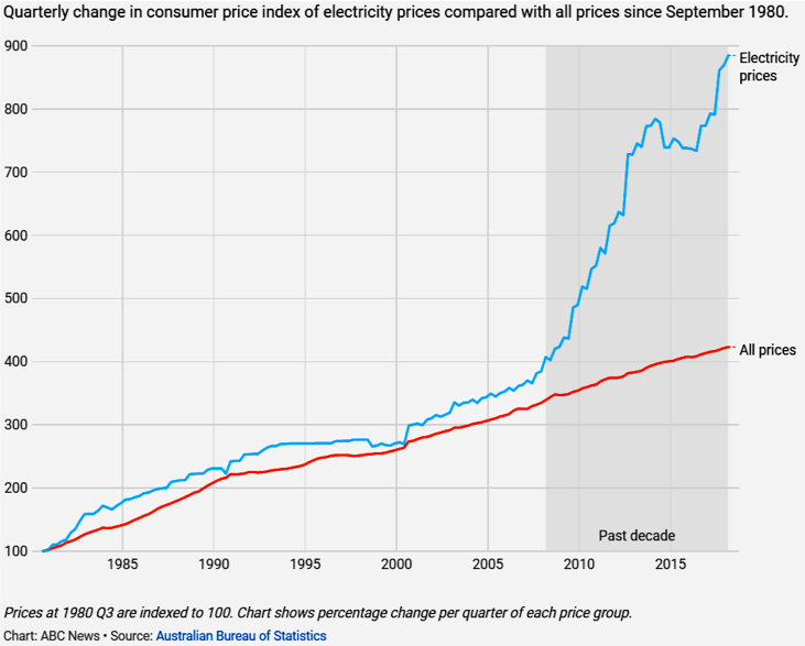 Electricty proices australia ABS.png