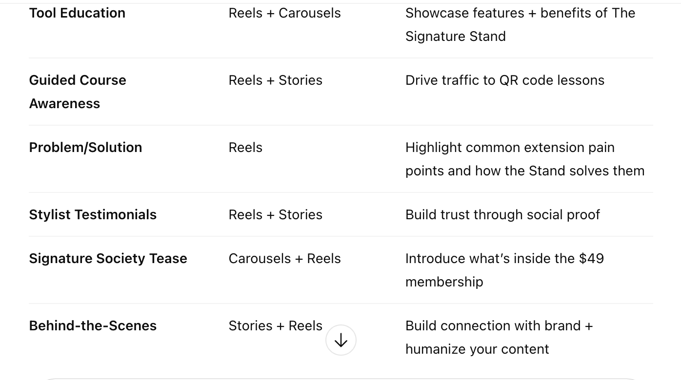 A schedule or plan with various marketing or social media content ideas, including tool education, guided courses, awareness, problem/solution, stylist testimonials, signature society tease, and behind-the-scenes content, detailing the type of content and key benefits or goals for each.