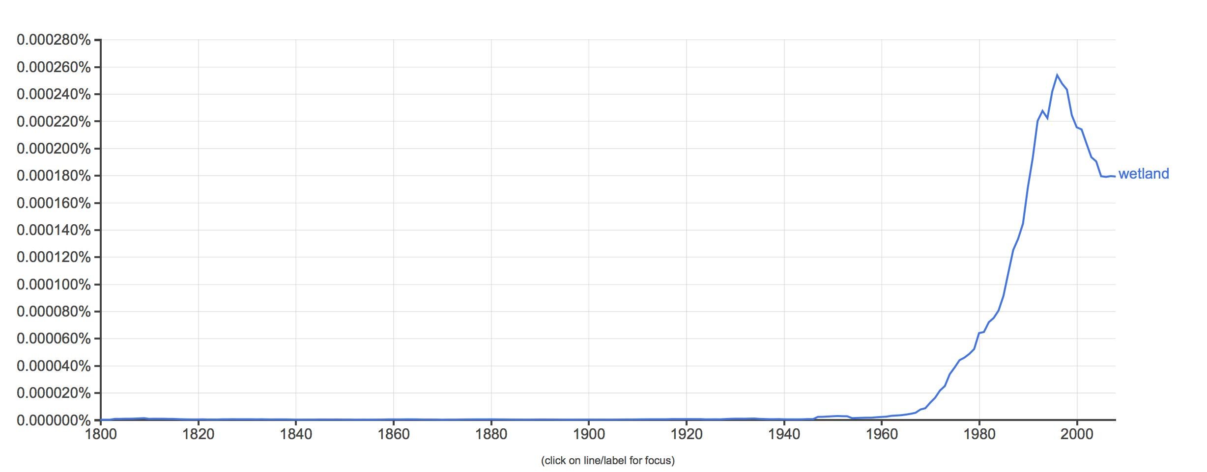 Google frequency of use of word :‘wetland’