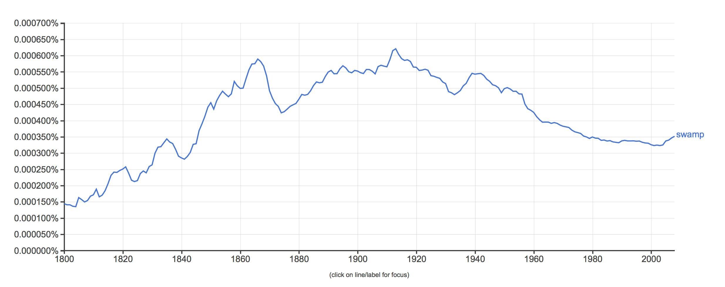 Google frequency of use of word :‘swamp’