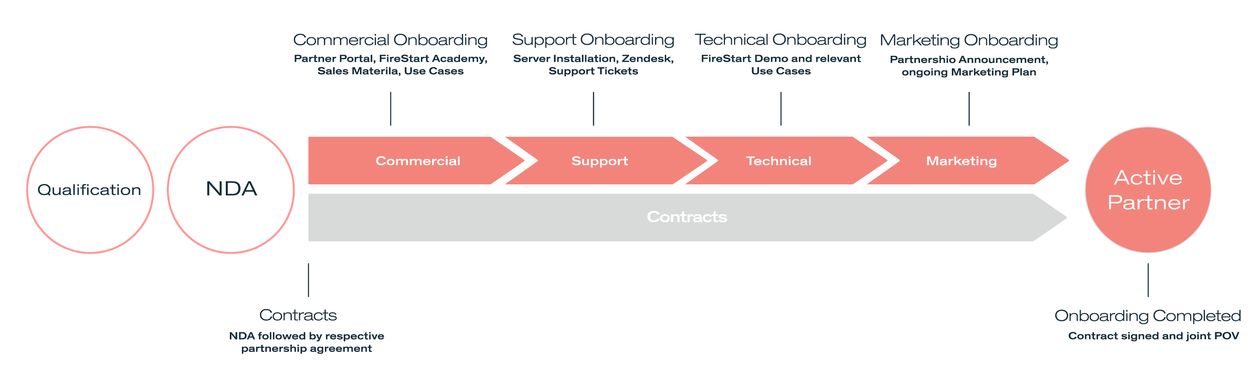 Partner-Onboarding-ProcessV3-01.png