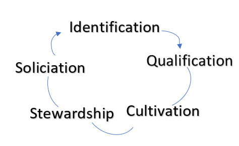 The role of qualification plans at nonprofits