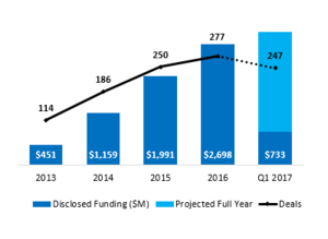 Prop-Tech Annual Global Financing History 2013 -2017 : Source: CB Insights