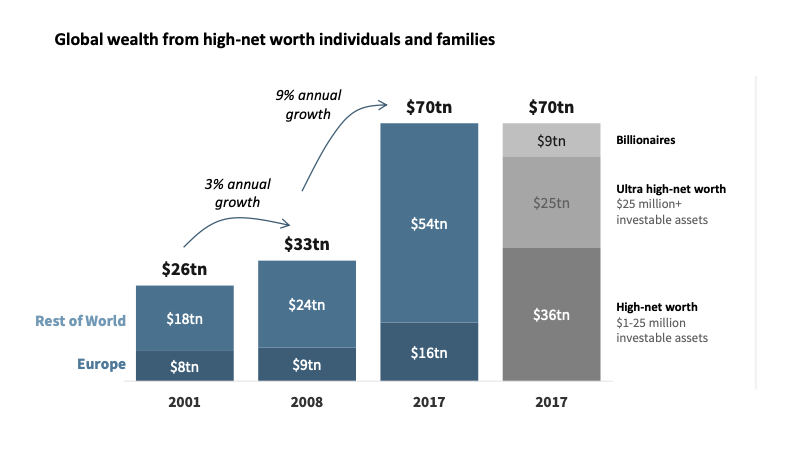 Private Wealth Becomes The Main Source Of Funding For European Vcs As Young Rich Entrepreneurs Ditch Traditional Assets For Venture Capital Talis Capital