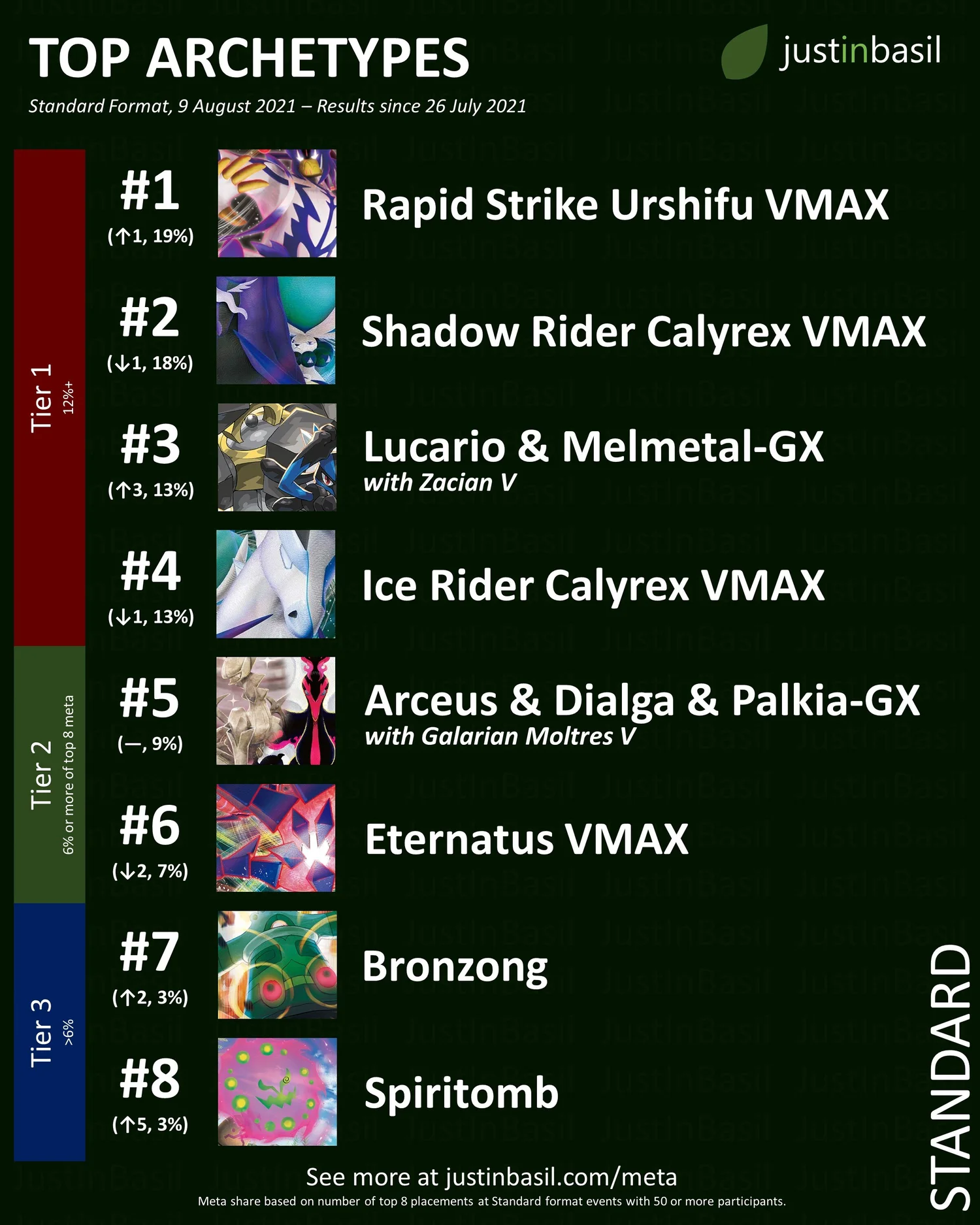 Meta Decks Updated Following Early August Tournaments — JustInBasil's ...