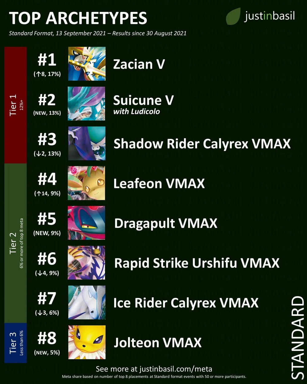 Meta Decks Updated Following Early September Tournaments — JustInBasil ...