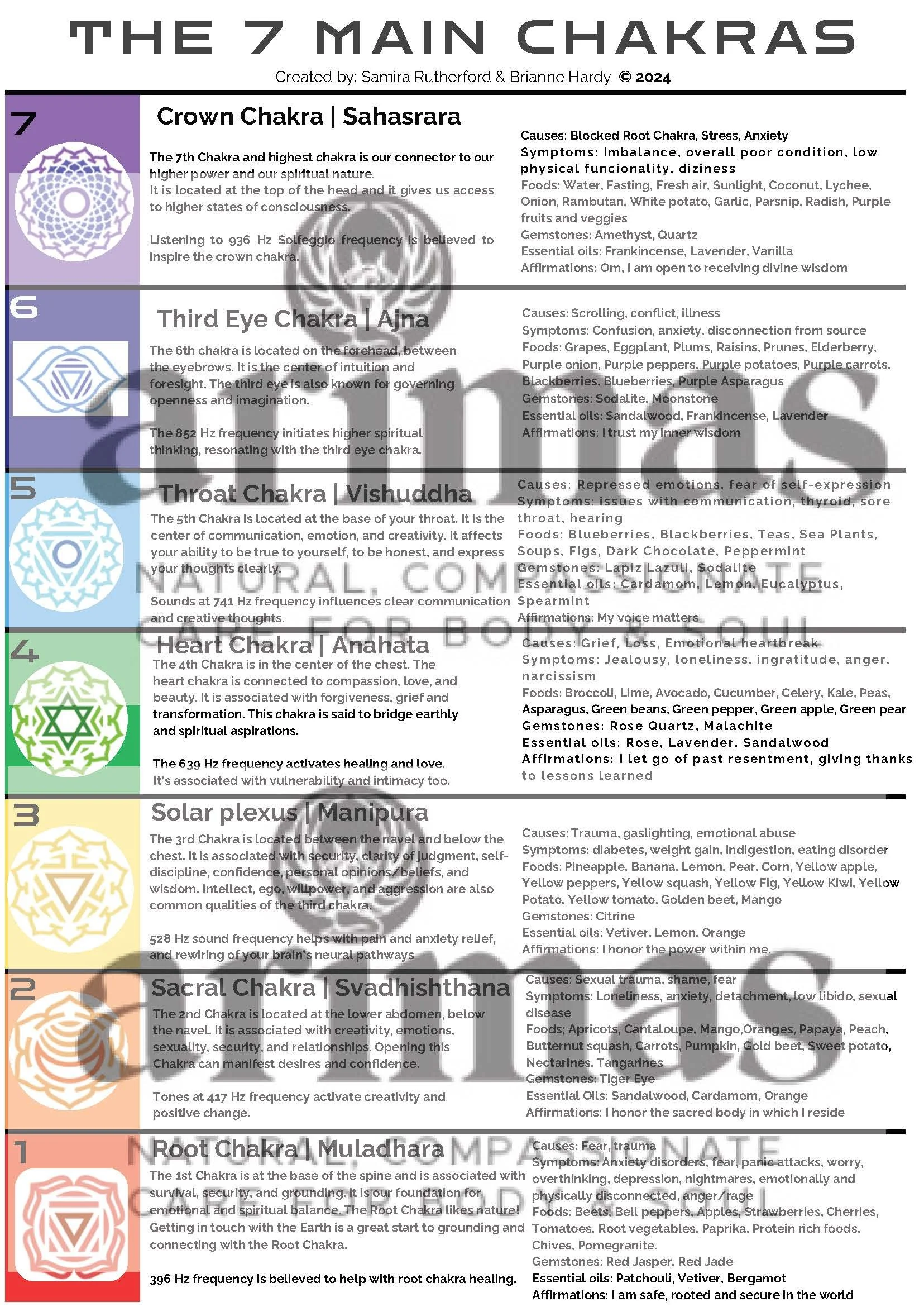 Chakra Fact Sheet - Digital download