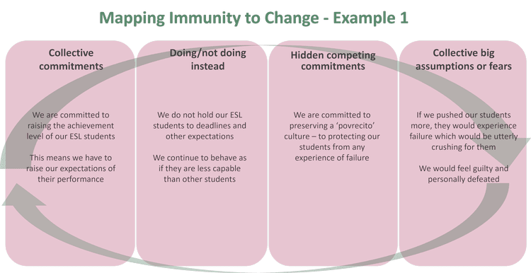 Immunity To Change Examples Culture Change Tools - Immunity Mapping and Hybrid Working