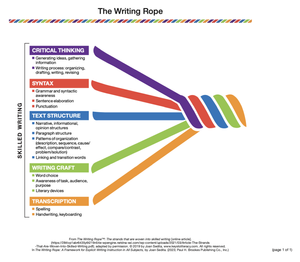 Enhance Students' Writing Proficiency with the Writing Rope: A Step-by ...