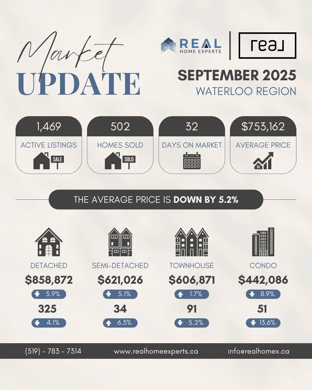 📊 September 2025 Market Update &ndash; Waterloo Region

Homes are moving in about 32 days with 502 sold and 1,469 active listings. The average price sits at $753,162, down 5.2% from last month.

🏡 Detached: $858K &darr;5.9%
🏘️ Semi: $621K &darr;5.