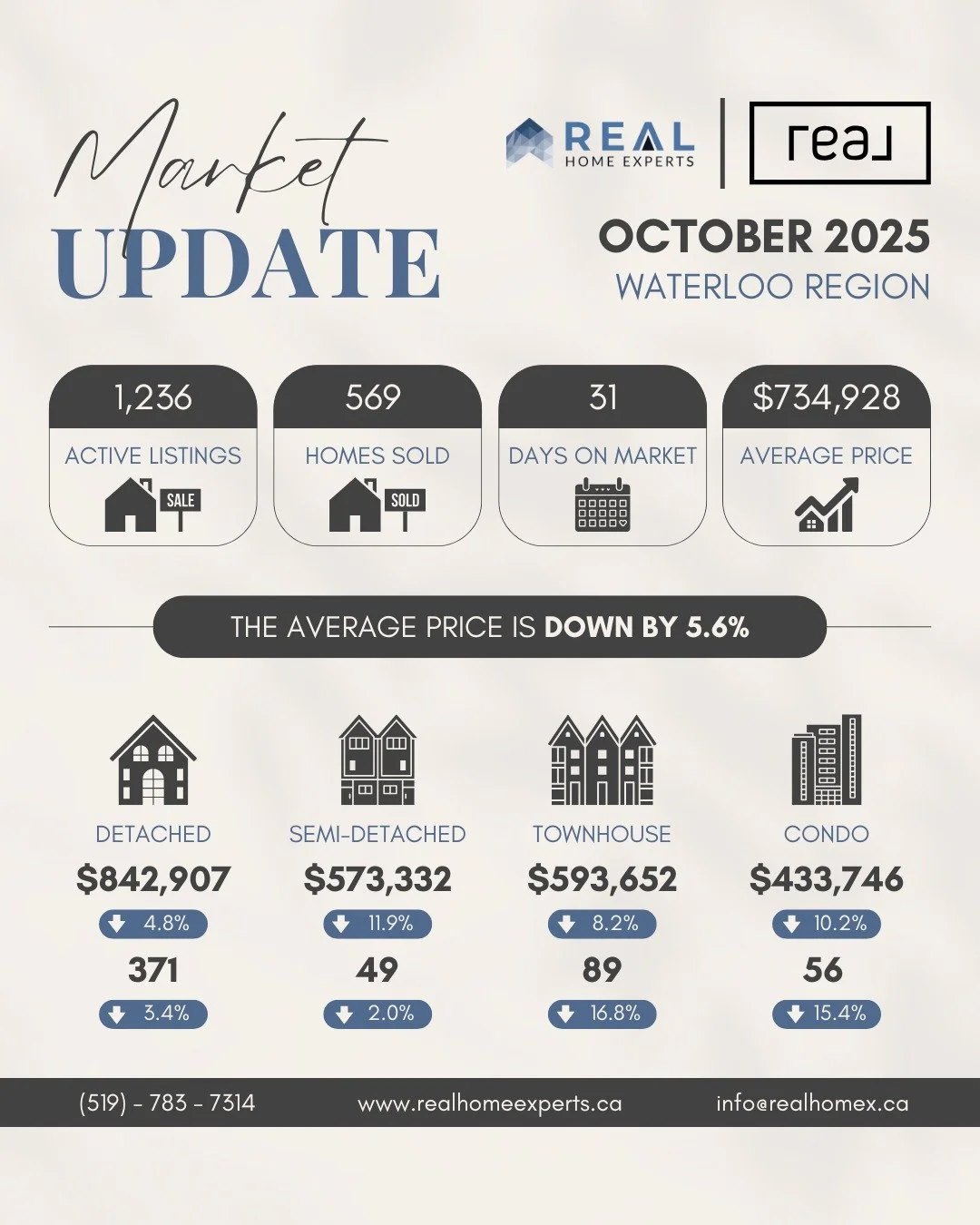 📊 October 2025 Market Update &ndash; Waterloo Region

he local housing market continues to adjust as higher interest rates and affordability pressures slow activity across all home types.

📊 1,236 active listings
🏠 569 homes sold
📅 31 days on mar