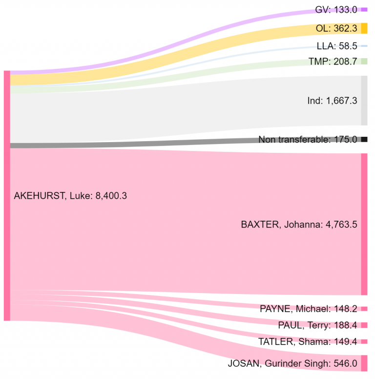 The redistribution of Labour to Win (LtW) candidate Luke Akehurst’s surplus votes. Transfers to Grassroots Voice (GV) are in purple, Open Labour (OL) is yellow, Labour Left Alliance (LLA) is pale blue, Tribune MPs (TMP) are pale green, independents …