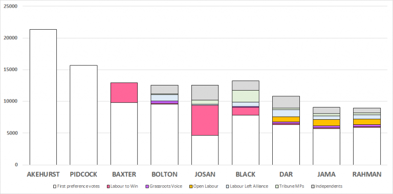 The composition of each winning candidates’ final vote. White indicates first preference votes, other colours indicate transfers from other candidates.