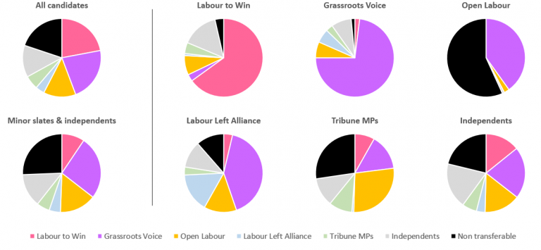 Transfers by slate. Each chart shows the transfers from the labelled slate or group of slates. Each section of the chart indicates the destination of the transfers, e.g. the purple section on the LtW chart indicates the proportion of its transfers t…