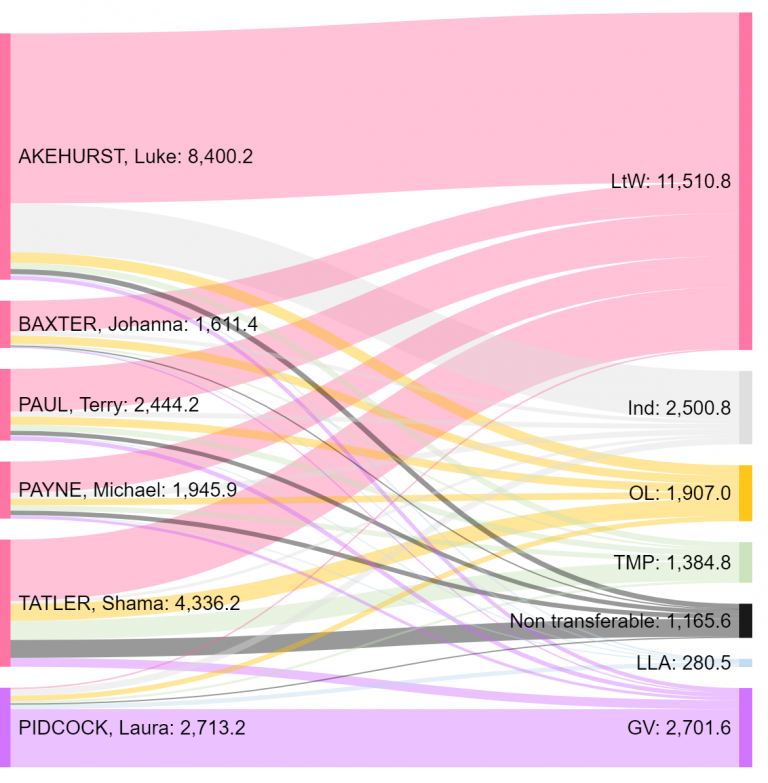 Transfers from Labour to Win and Grassroots Voice candidates.