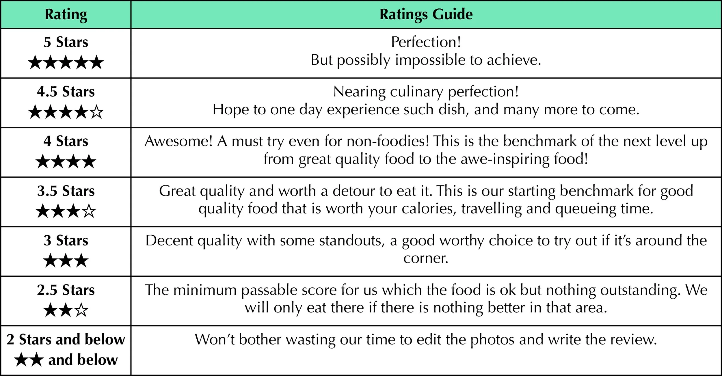 Food Rating Guide — SHIRO ANG