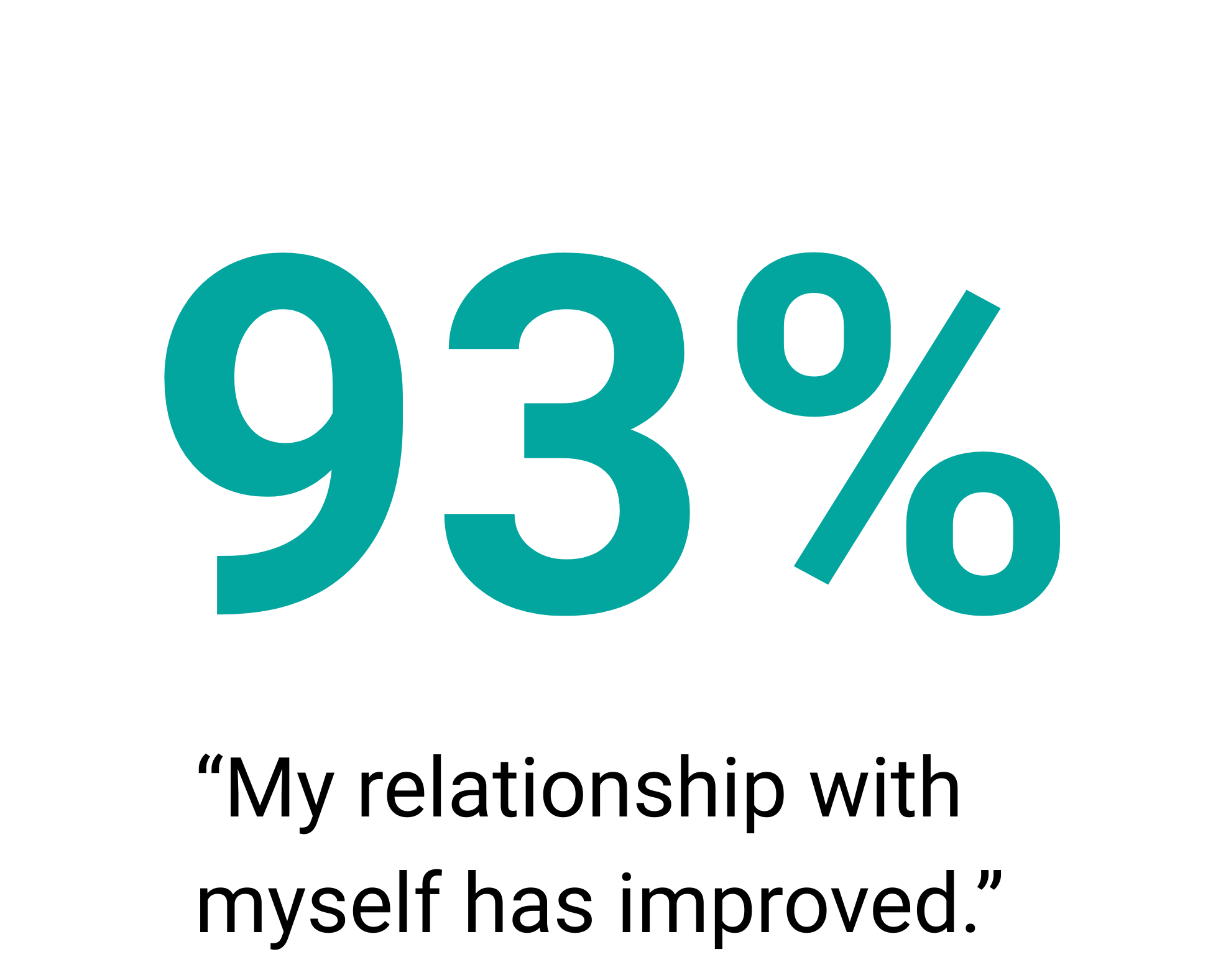 A graphic featuring the number 93% in large teal text above the quote: "My relationship with myself has improved."