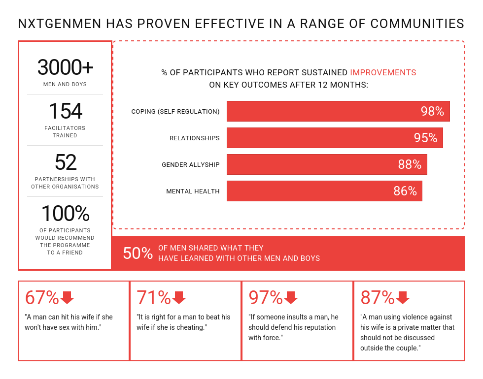 Impact Dashboard: Displays key stats for 3,000+ participants. Highlights include a 100% recommendation rate and sustained 12-month improvements in coping (98%), relationships (95%), and gender allyship (88%).