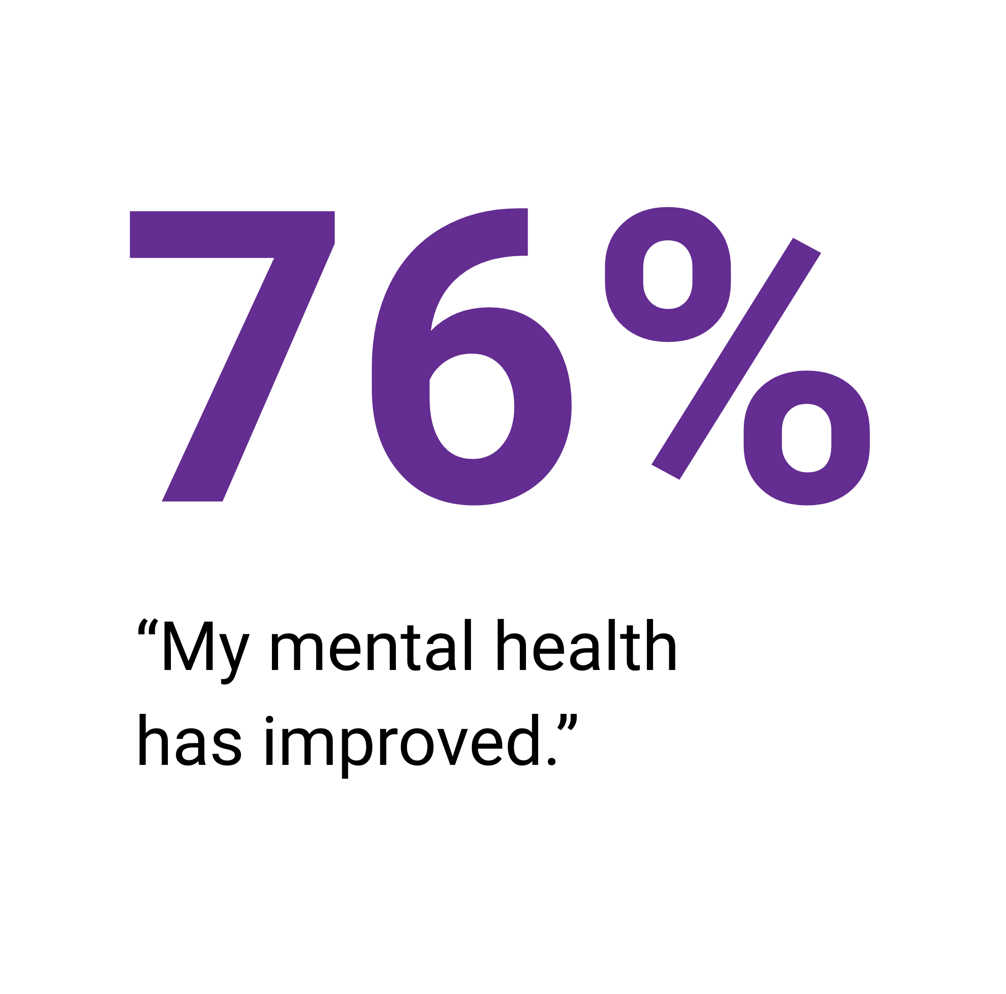 Graphic showing the number 76% in large purple text above the quote: "My mental health has improved."