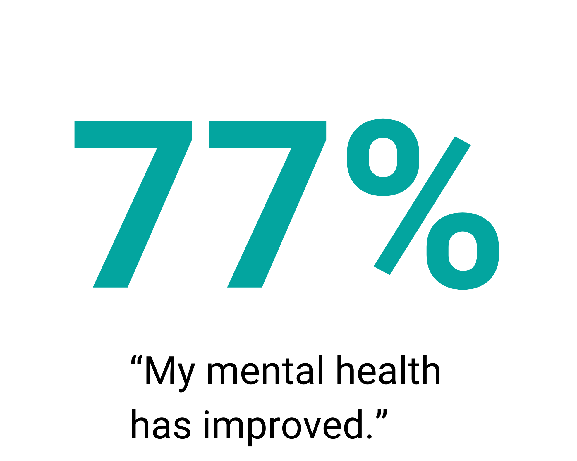 A graphic featuring the number 77% in large teal text above the quote: "My mental health has improved."