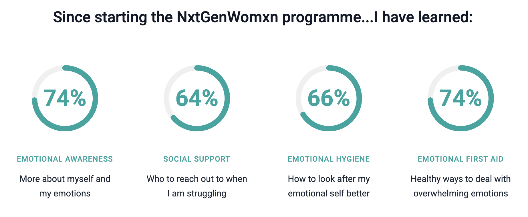 Infographic titled "Since starting the NxtGenWomxn programme... I have learned:" featuring four circular progress charts: 74% for Emotional Awareness, 64% for Social Support, 66% for Emotional Hygiene, and 74% for Emotional First Aid.