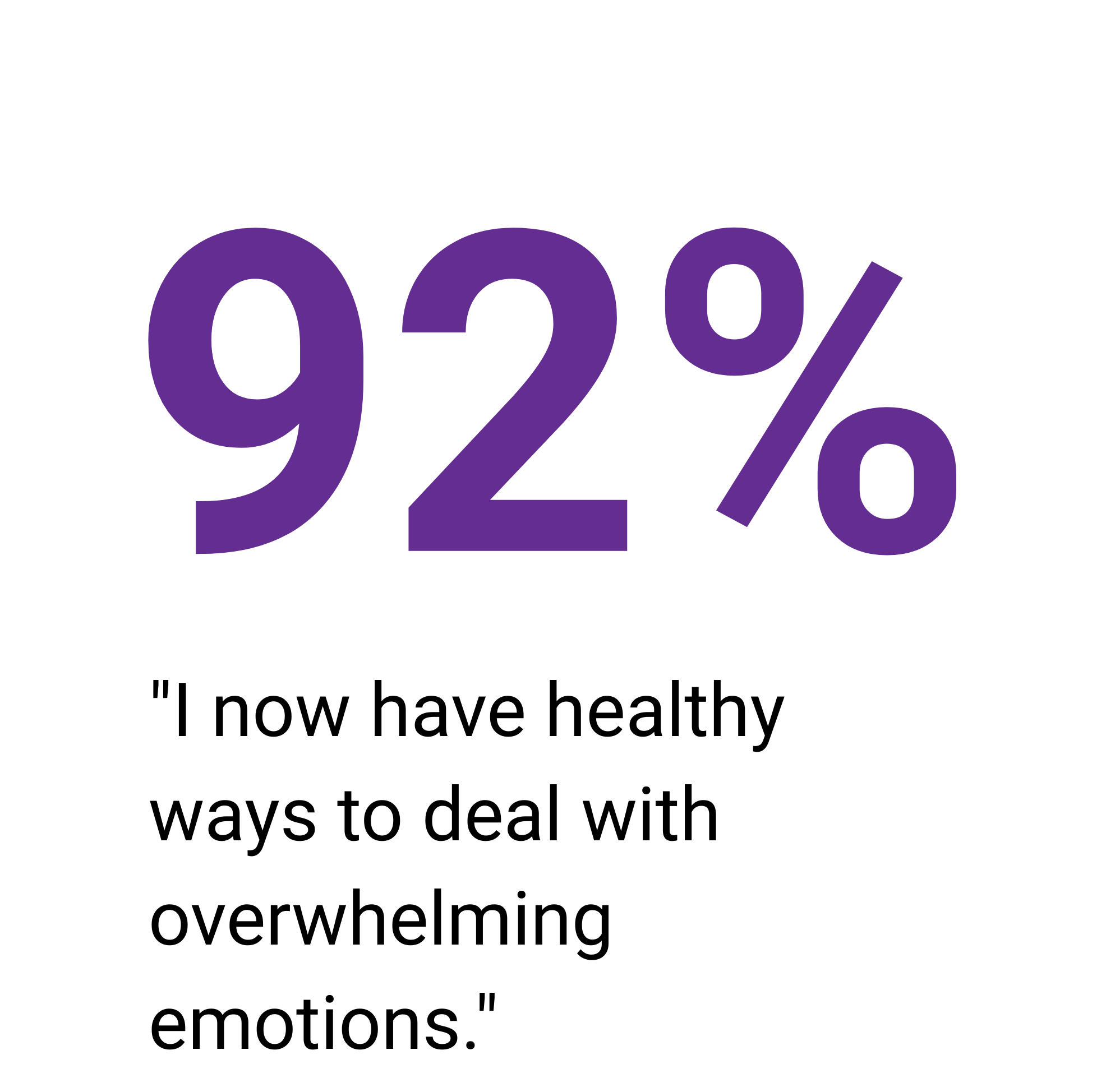 Graphic showing the number 92% in large purple text above the quote: "I now have healthy ways to deal with overwhelming emotions."