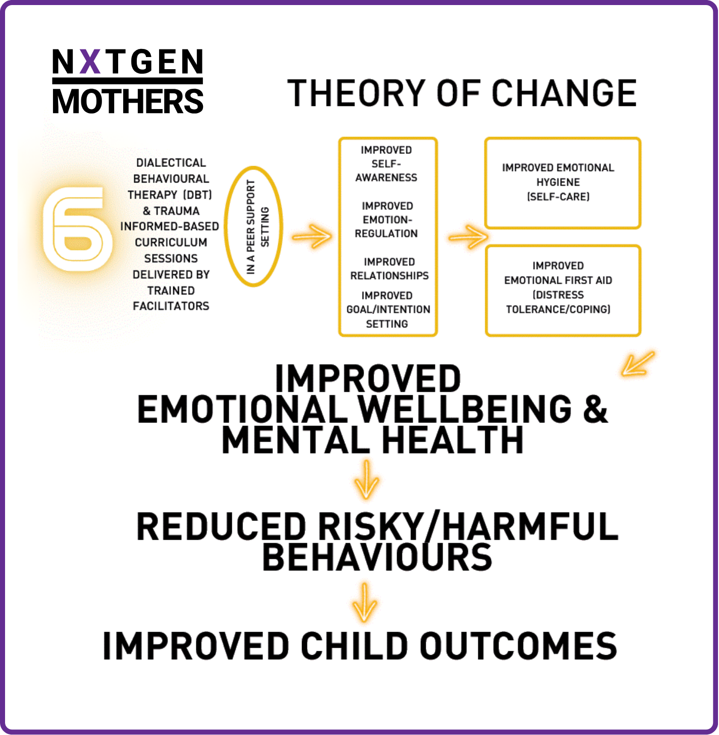 Infographic titled "NxtGenMothers Theory of Change" showing how 6 DBT and trauma-informed sessions lead to increased self-awareness, improved mental health, and reduced risky behaviors, resulting in better child outcomes.