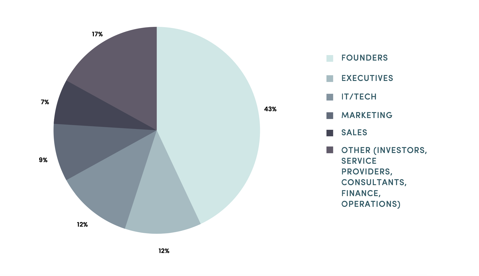 The image shows a pie chart that is different shades of blue. It represents the demographics of our community; 43% founders; 12% executives; 12% IT/Tech; 9% Marketing; 7% Sales; 17% Other (Investors, Service Providers, Consultants, Finance and Ops);
