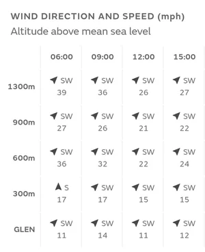 Weather Report Height Mountain Weather Forecast Resources | AP Mountaineering