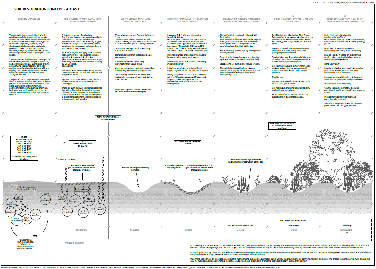 Soil restoration concept diagram for Southern California landscape architecture showing phased soil amendment, infiltration, native planting, and ecological regeneration strategy