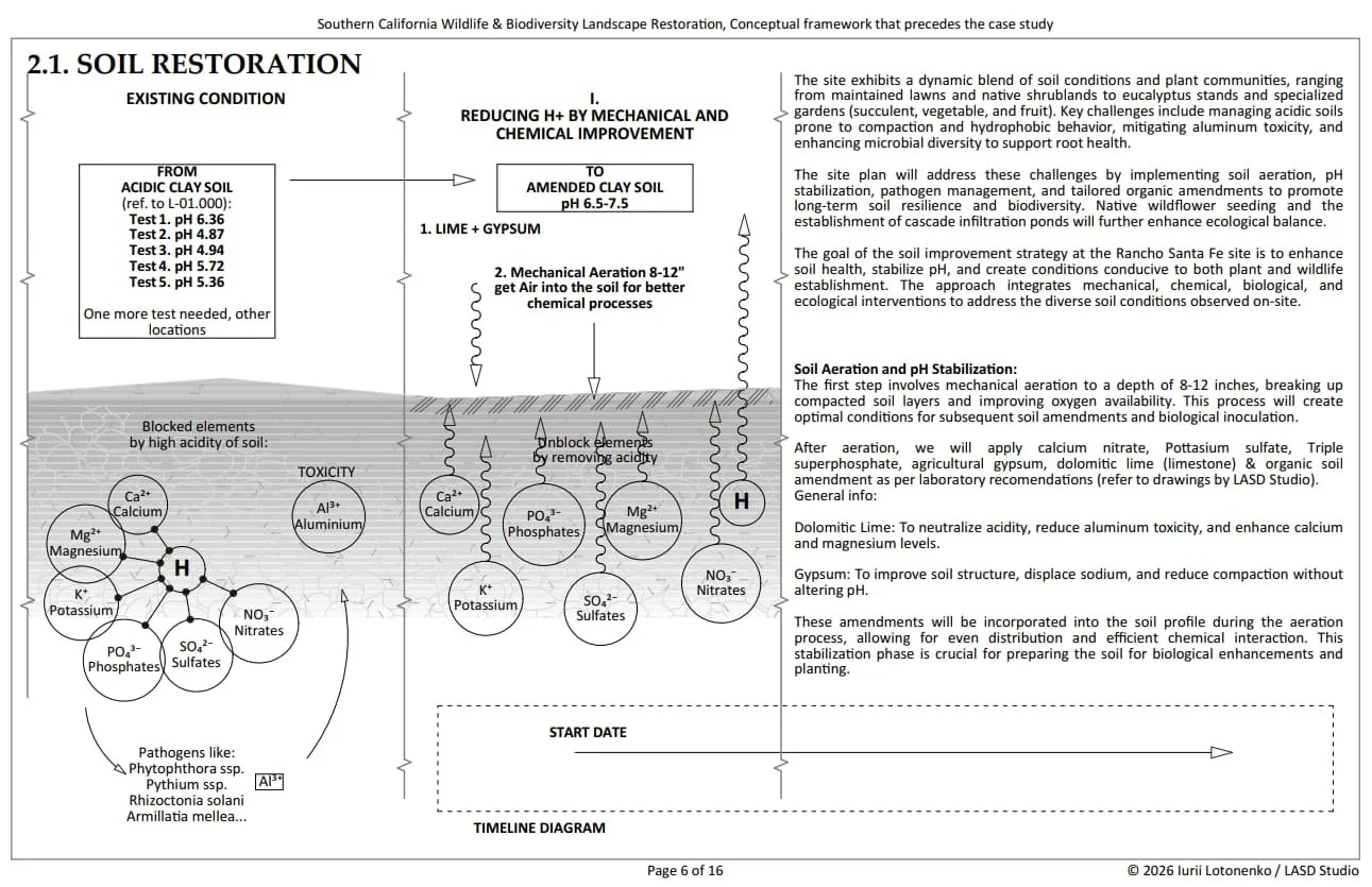 Soil Restoration