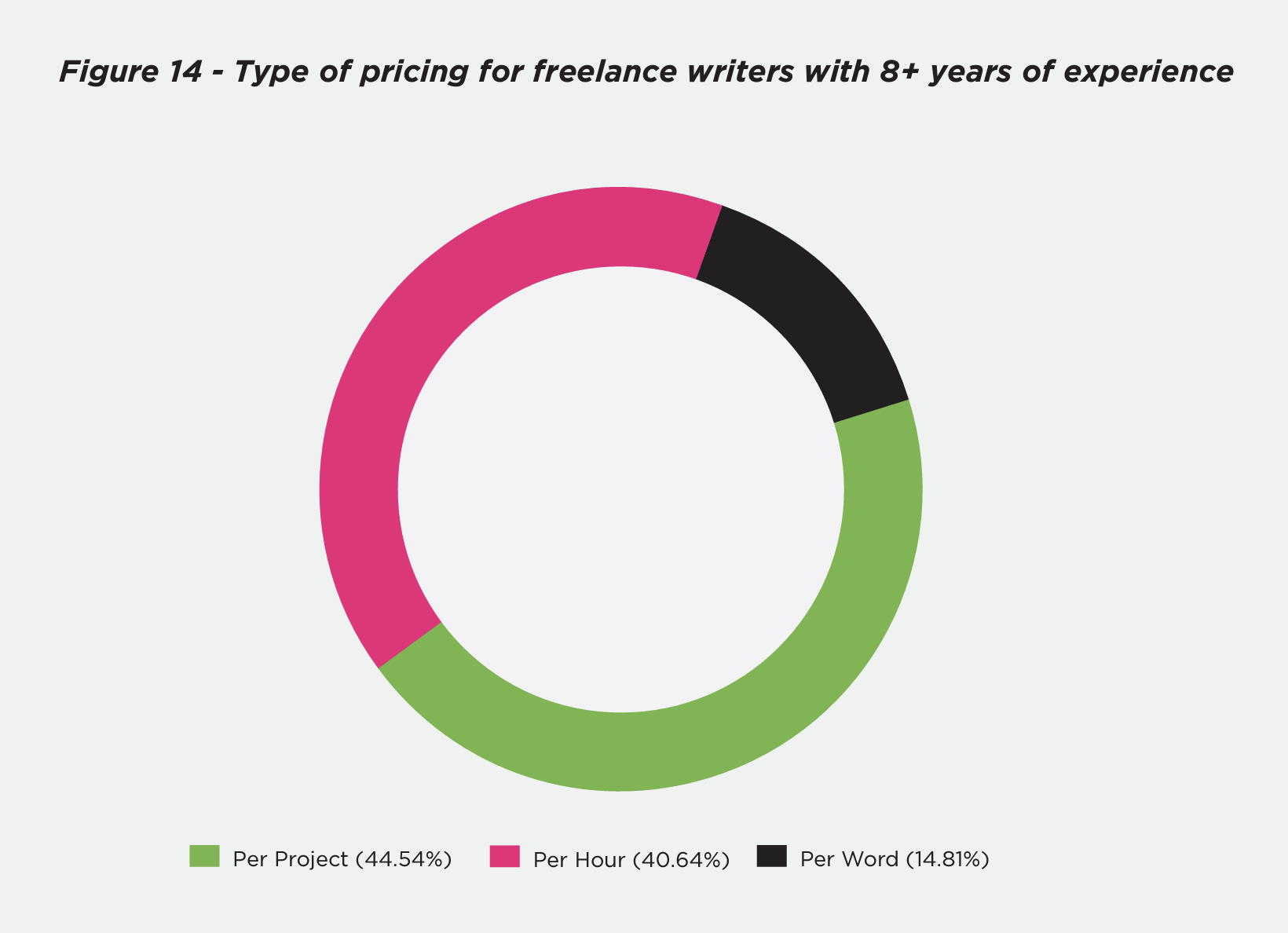 rich Percentage dignity Freelance writer rates 2022: how much should freelance writers charge? —  Ashley R. Cummings | Freelance Writer