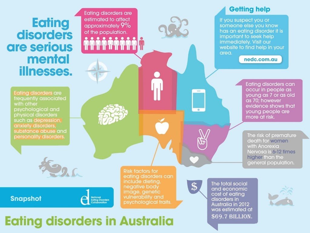 eating disorders latest research findings