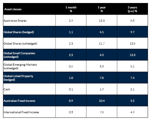 Asset Classes Aug.png