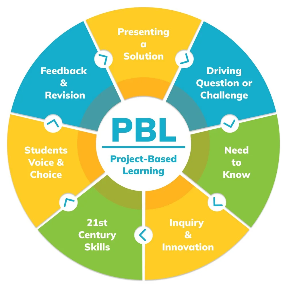 Project-Based Learning Examples — Green Ninja