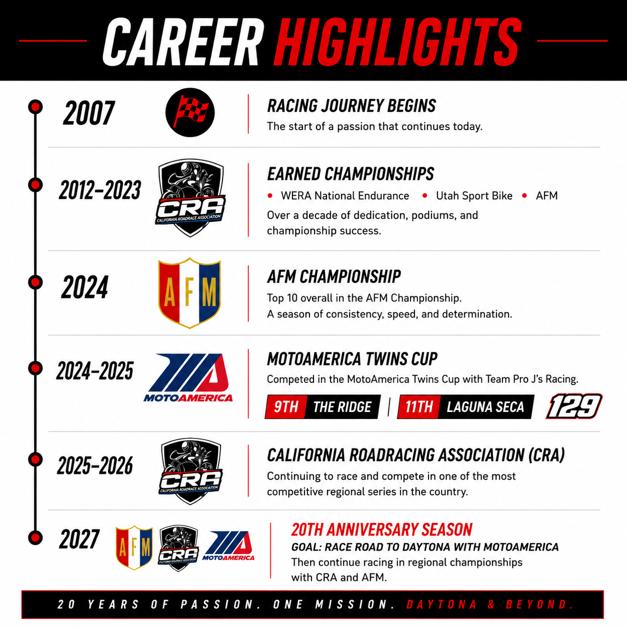 Jose Flores MA Racer #129 Team Pro Js Racing Career Highlights