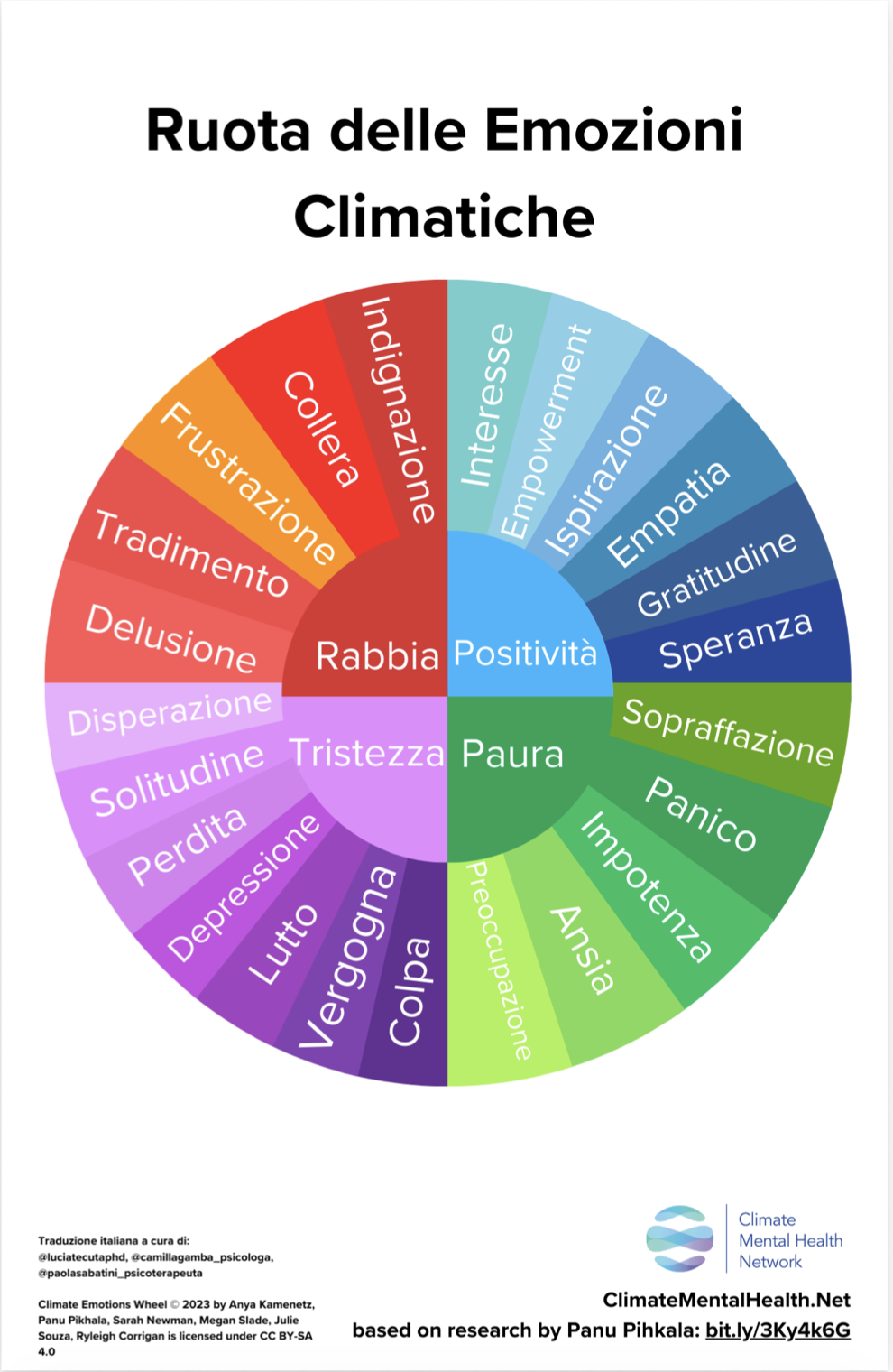 Ruota delle Emozioni Climatiche