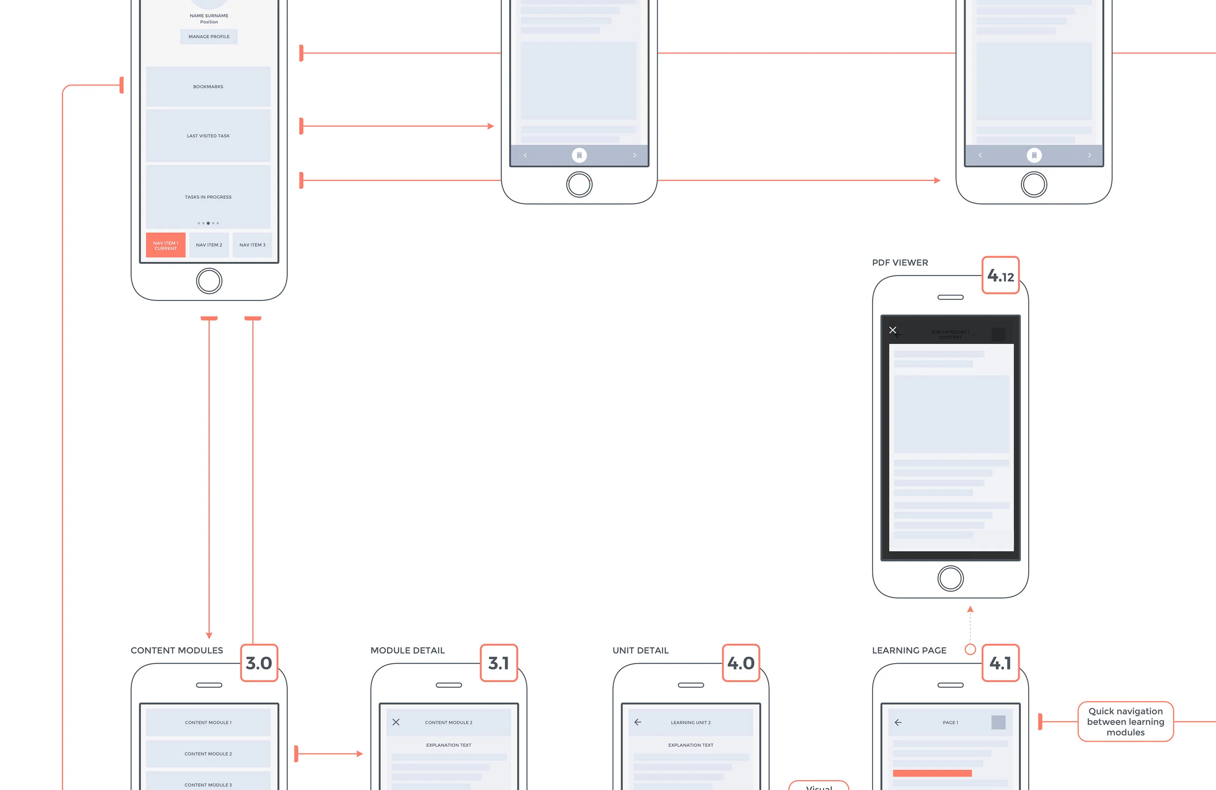 Created a complete user flow to help development and project management teams to visualize the road map.