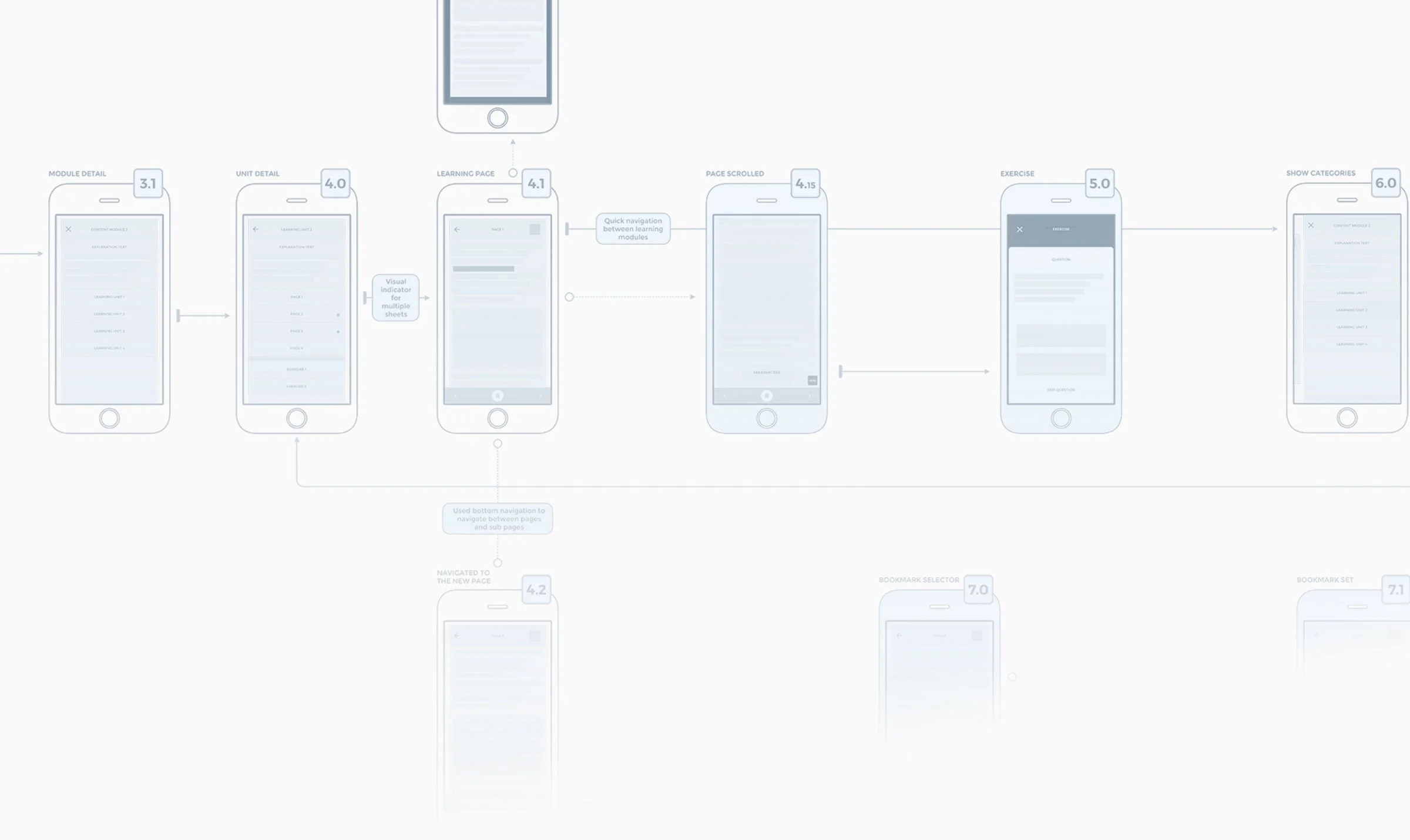 Created a comprehensive user flow that served as a shared roadmap, improving alignment between product, development and project teams.