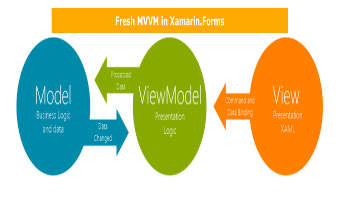 3 FreshMVVM.png
