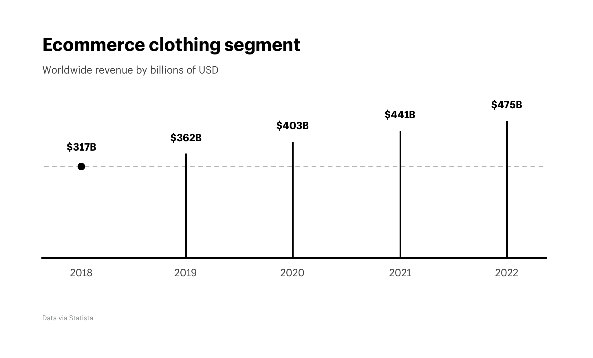 Ecommerce_clothing_segment_worldwide_revenue_90ac518d-e7cd-4596-8a9e-d95893026265.png