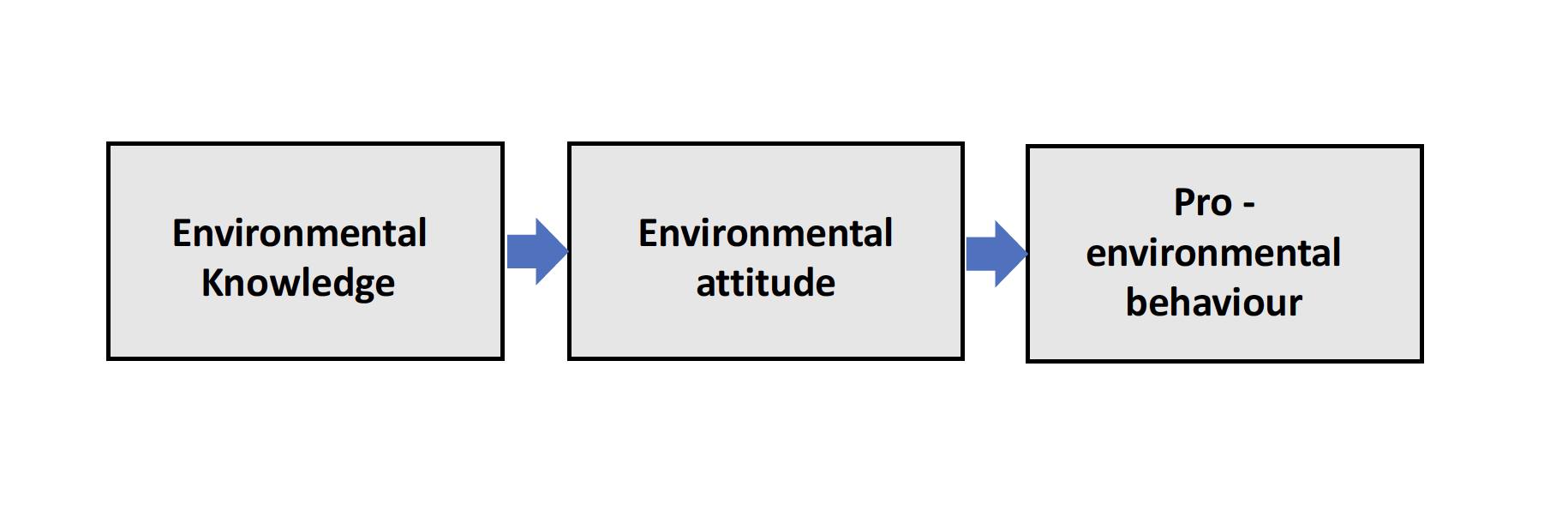 Figure 1. Early models of pro-environmental behaviour (reproduced from Kollmuss & Agyeman, 2002, p.241)