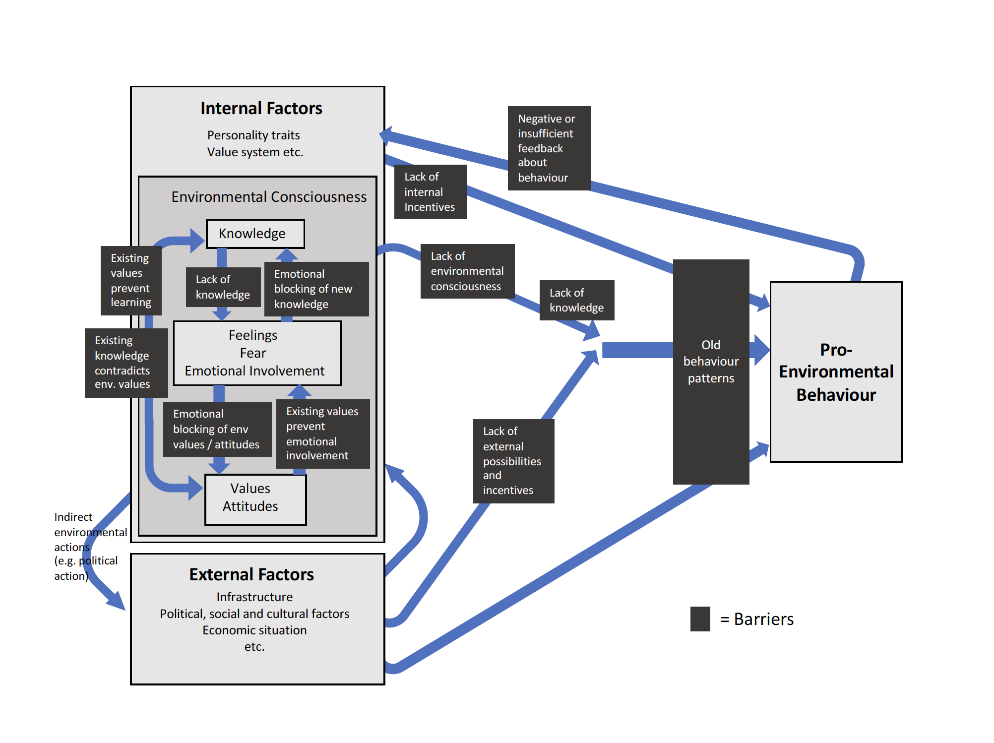 Figure 2. Model for pro-environmental behaviour (reproduced from Kollmuss & Agyeman, 2002, p.257)