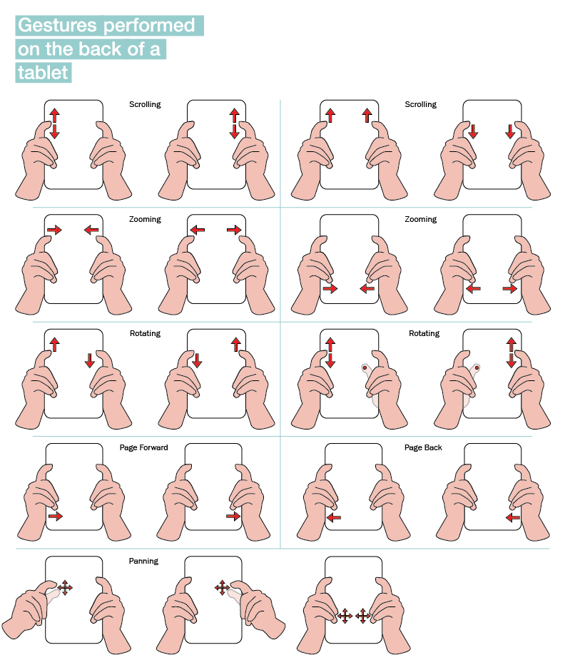 Sample of the gesture set we experimented with for back of tablet gestures.