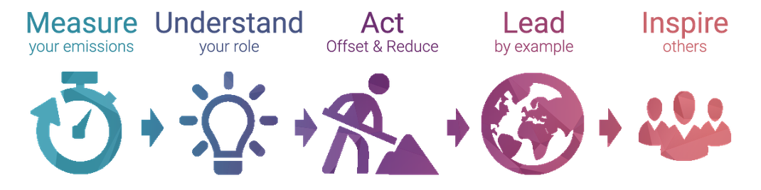 Photo Credit: Carbon Buddy; your friend to tackle climate change