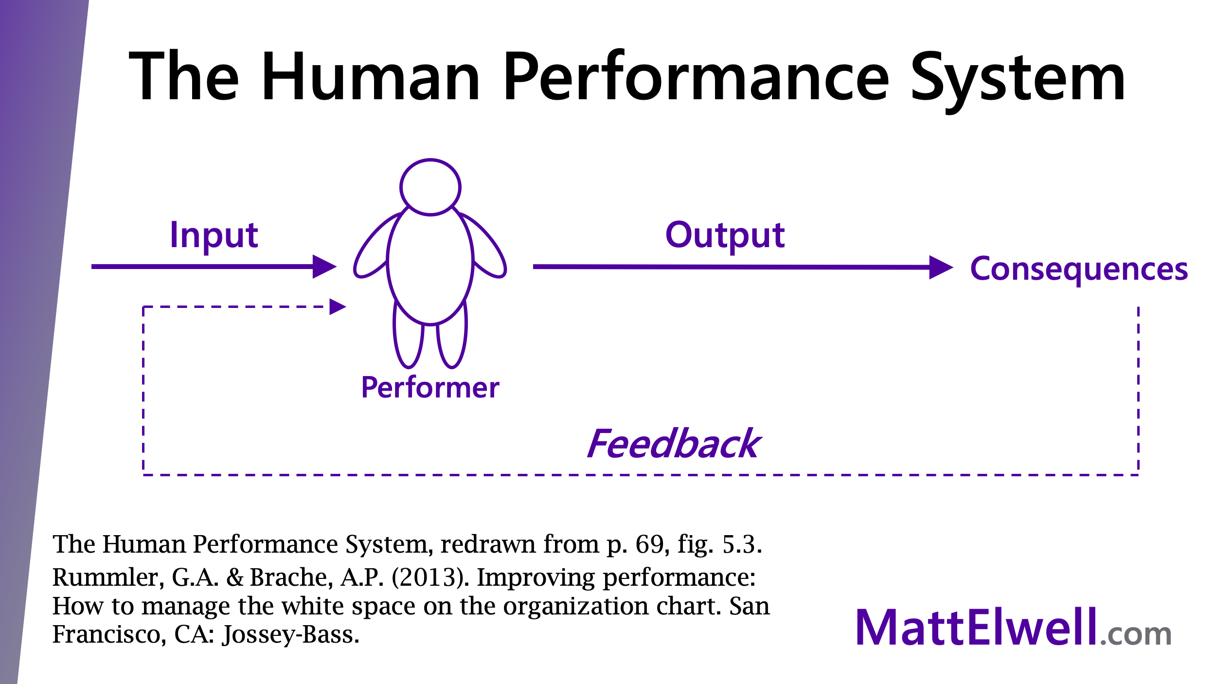 Human Performance Cpl Picturing Performance: The “Human Performance System” — MattElwell.com