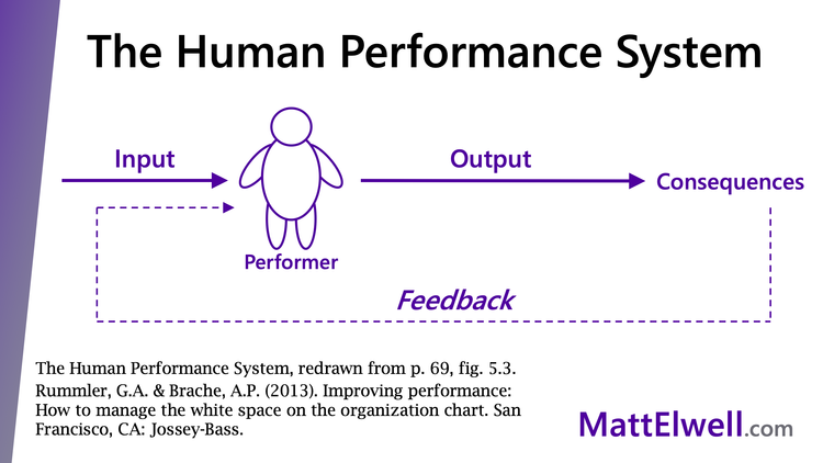 Complete Human Performance Picturing Performance: The “Human Performance System” — MattElwell.com