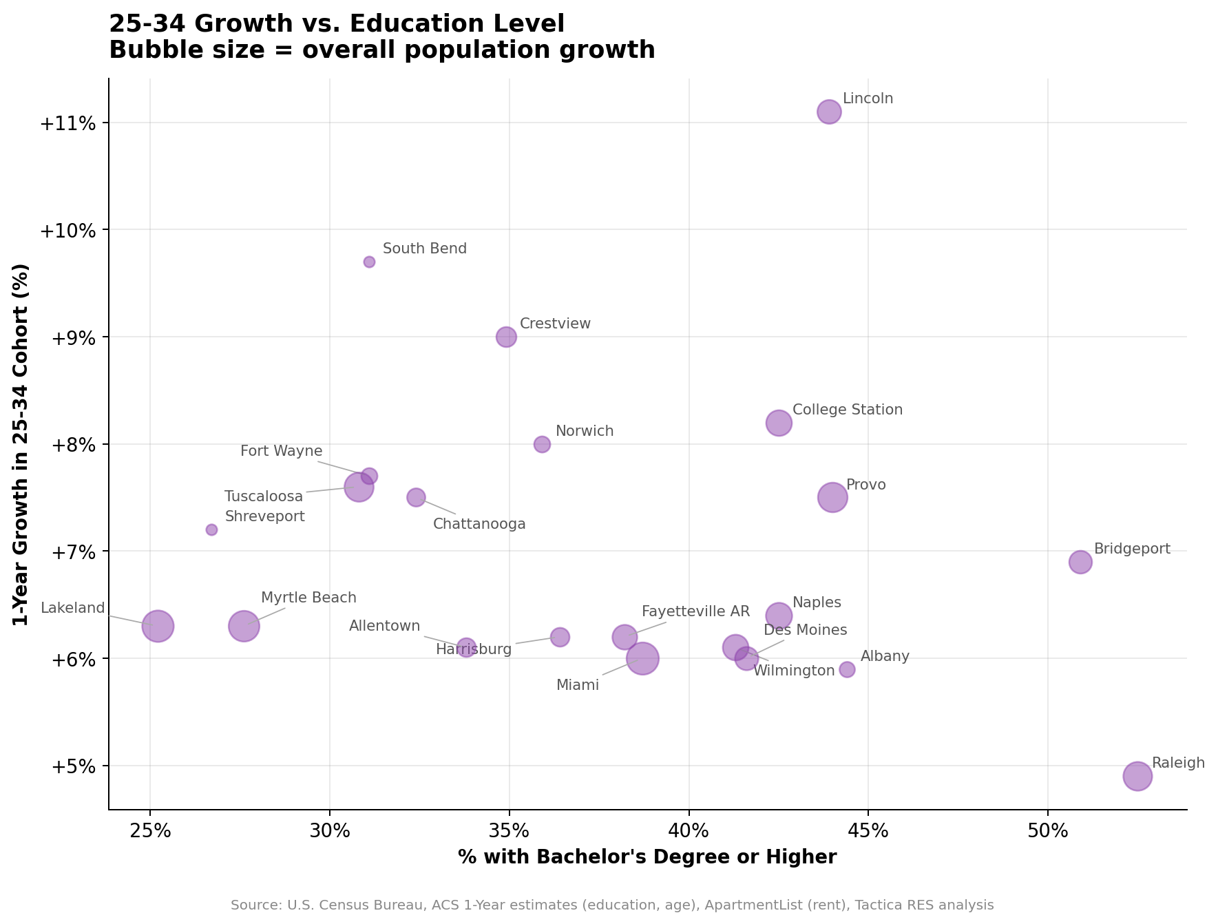 Bubble scatter chart with bachelor degree percentage on the x axis and one-year growth in the 25-to-34 cohort on the y axis for 22 metros, bubble size representing overall population growth.